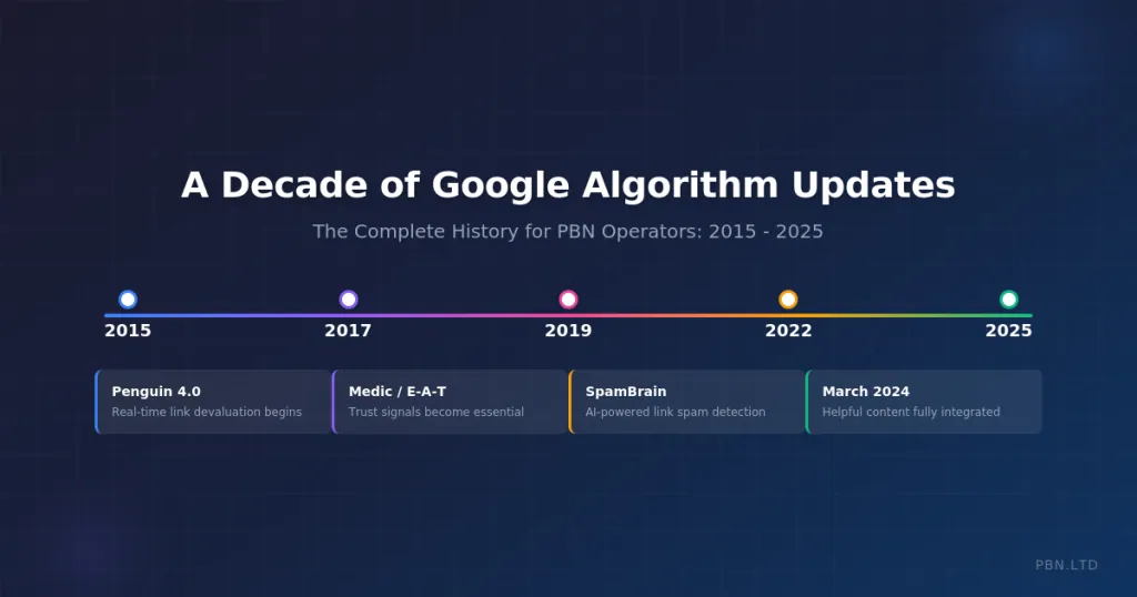A Decade of Google Algorithm Updates (2015-2025)