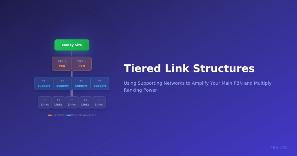 Tiered Link Structures: Using Supporting Networks to Amplify Your Main PBN