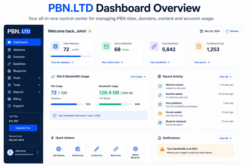 PBN.LTD Dashboard Oveview
