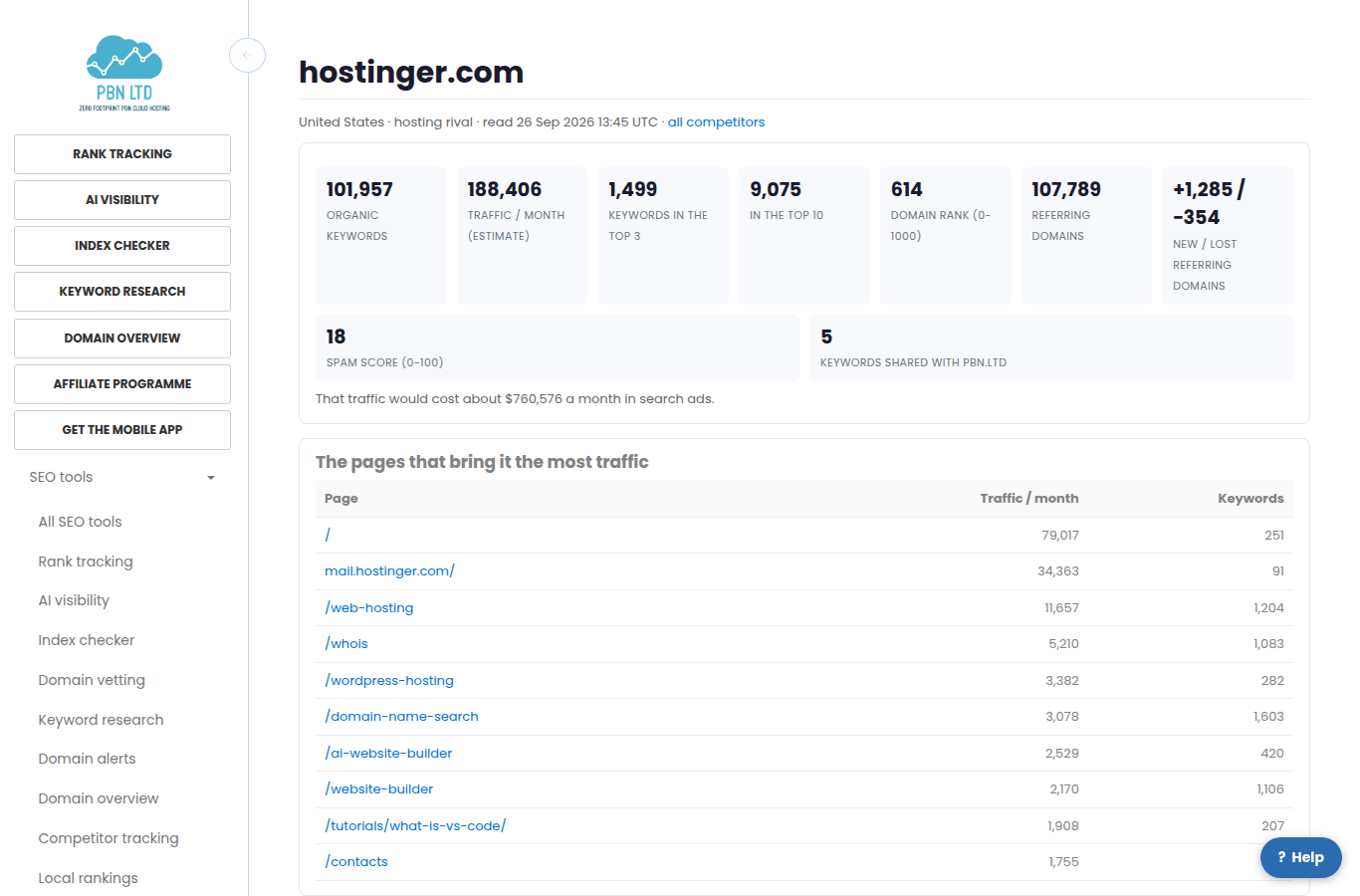 One competitor domain: organic keywords, traffic estimate, keywords in the top 3 and top 10, domain rank, referring domains, spam score and the pages that bring it the most traffic.