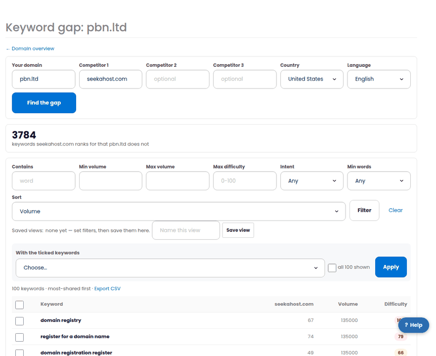 The keyword gap: your domain against a competitor, with 3,784 keywords the competitor ranks for that you do not, their position, search volume and difficulty, filterable and exportable.