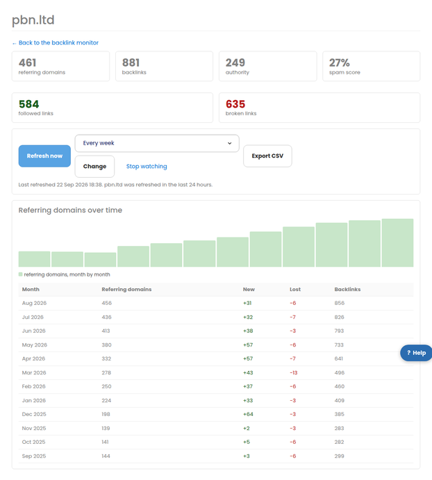 A domain's backlink profile with its metrics, chart and referring domains