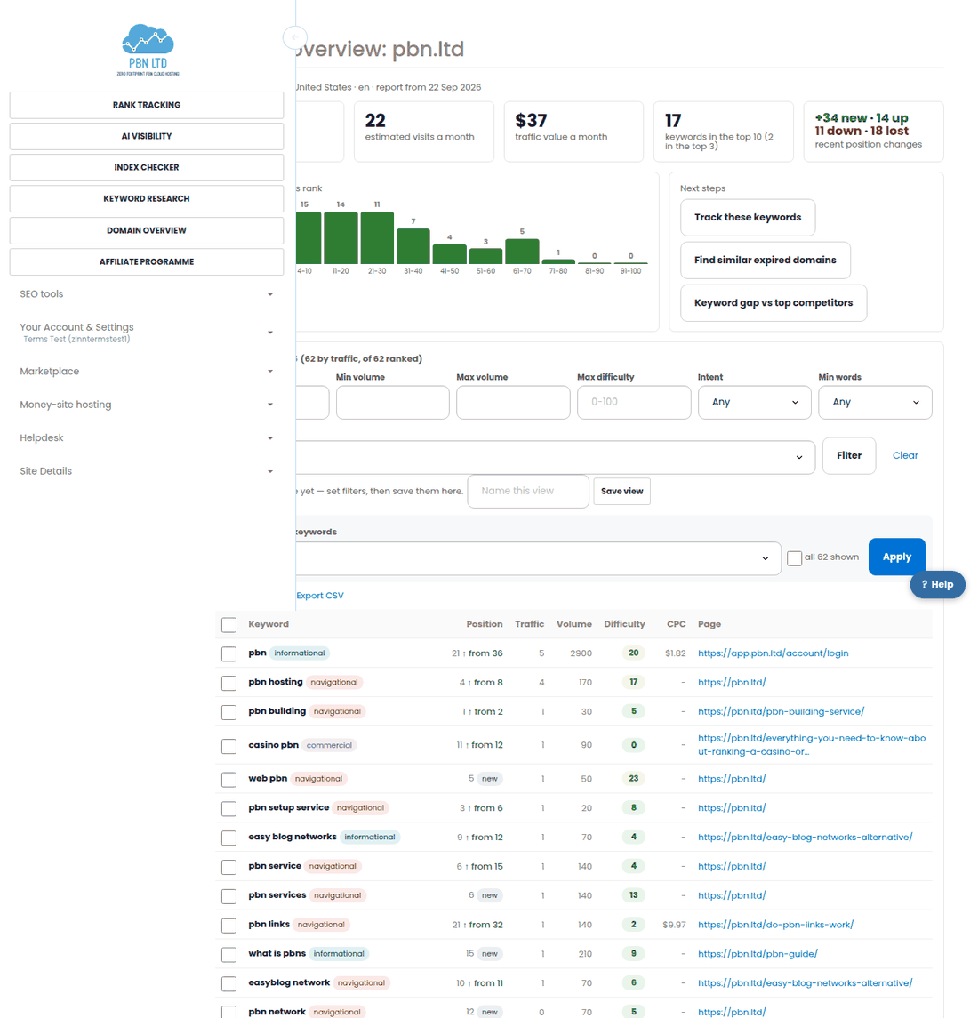 A domain report with traffic metrics, the position spread chart and the keyword table