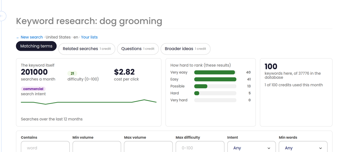 A keyword research result: 201,000 monthly searches, a difficulty score of 21 out of 100, $2.82 cost per click, commercial intent, a 12-month trend line, the difficulty breakdown of the 100 results and 100 keywords out of 37,776 in the database.