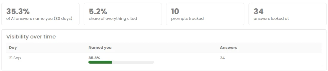 PBN LTD AI visibility summary: share of AI answers that name the brand, share of everything cited, prompts tracked and answers checked